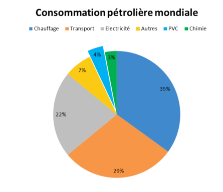 schema-consommation-petroliere-mondiale