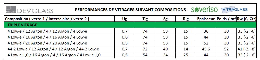 performance-triple-vitrage-tableau