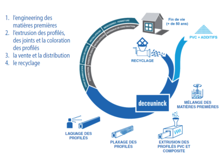 processus-recyclage-produit-deceuninck